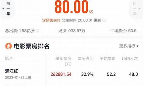 今日票房多少钱了_票房实时金价查询2022