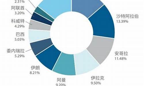 我国出口油价排名,我国出口油价排名第几