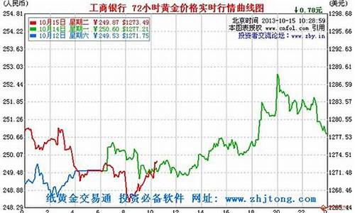 金价目前趋势分析表现为_金价目前趋势分析