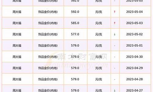 周大福足金饰品金价突破700_周大福金价幅度