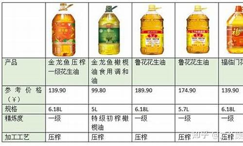 食用油价格波动_食用油价格下调原因分析