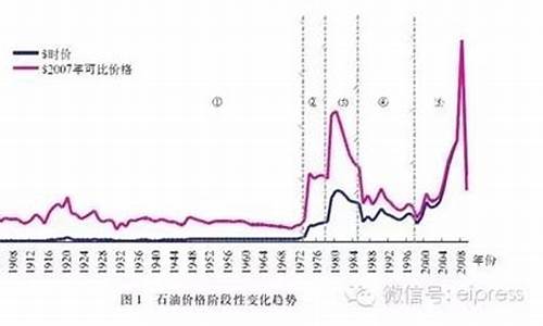 中石化江西历史油价价格表,江西中国石油价