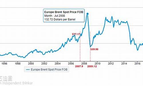 历年最高油价_历史油价最贵多少钱一公升