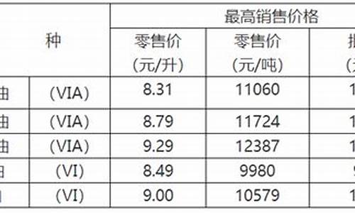 重庆油价调整通知_重庆油价调整通知最新