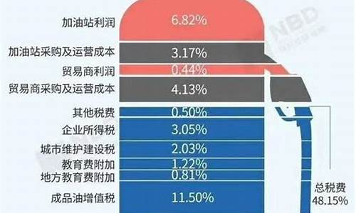 汽油价格为什么比油价贵_汽油价格为什么那