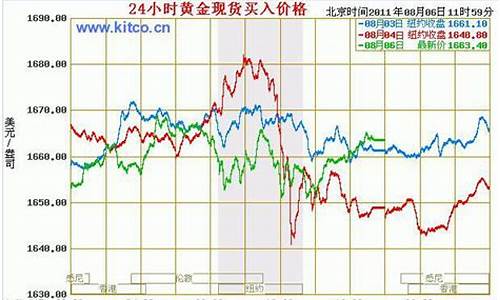 金价最新走势国际,国际金价价格走势