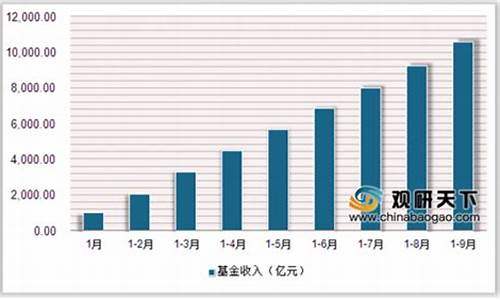 医疗基金涨幅_医疗基金价格水平