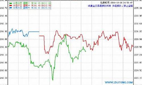 建设银行金条价格走势图,建行金条价格及金