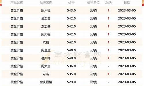 每个品牌金价价格不同_金价不同品牌店为什