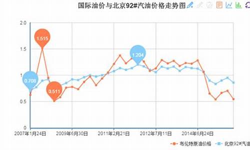 国际油价与中国的时差_国际油价和中国油价