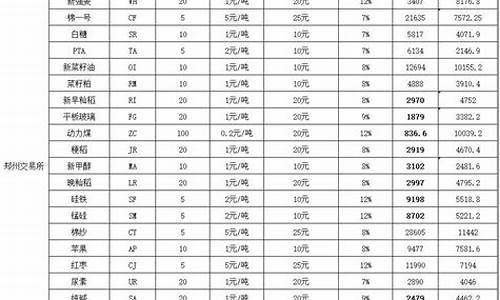 橡胶期货保证金价格表_橡胶期货手续费多少