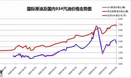 历年国际油价成品油价_历年国际油价成品油