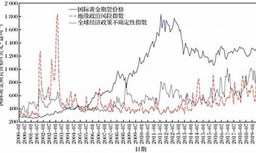 2022年国际最低金价_国际黄金最低价