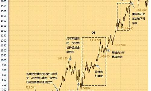 历史最高金条金价走势分析_历年最高金价