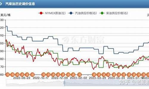 漯河油价什么时候降的_漯河最新油价