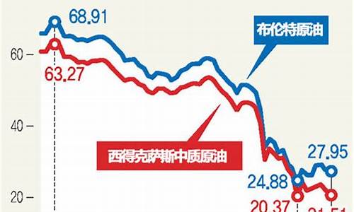 大萧条油价会如何_油价上涨经济衰退