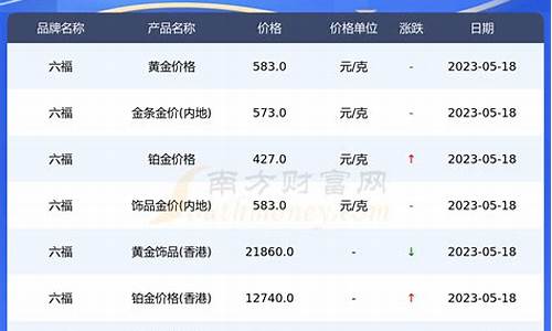 青岛六福金价走势_青岛六福金价走势分析